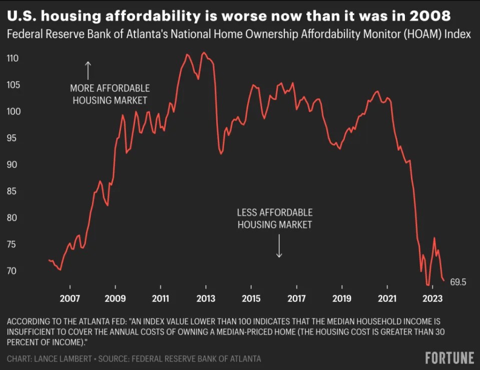 Housing market affordability is worse now than at the height of the housing bubble in&nbsp;2006