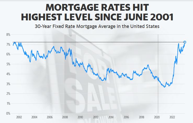 Mortgage rates climbed higher above 7% this week, marking a 22-year high and shattering the American Dream for&nbsp;many.