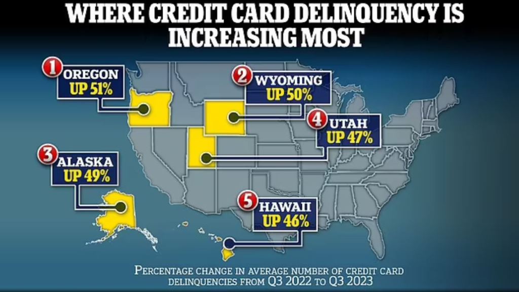 Debt Timebomb: Missed credit card payments are UP in 49 of 50 states as inflation and high interest rates have wreaked financial&nbsp;havoc