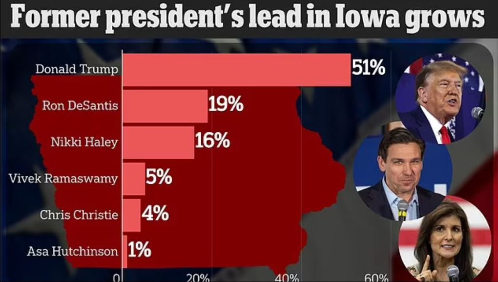 Trump’s Iowa lead grows to largest EVER as he hits 51 percent support – DeSantis trails by 32 points with just five weeks until&nbsp;caucuses