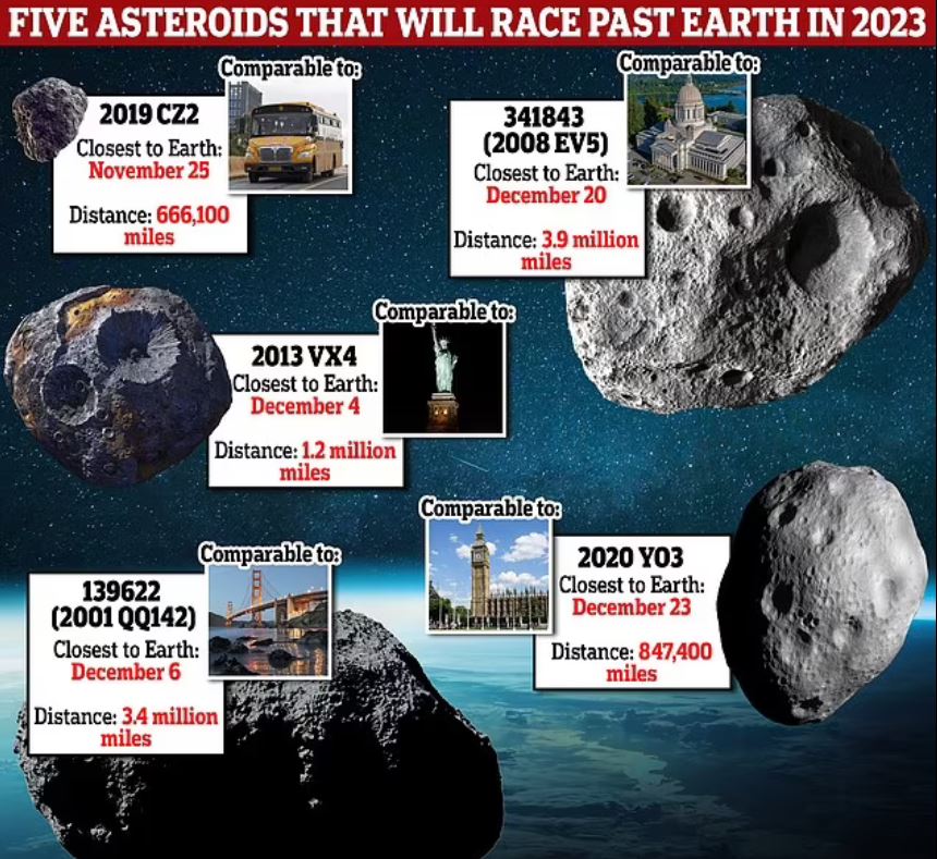 Revealed: The 5 asteroids set to come ‘dangerously close’ to Earth this year – including a huge space rock the size of the Golden Gate&nbsp;Bridge