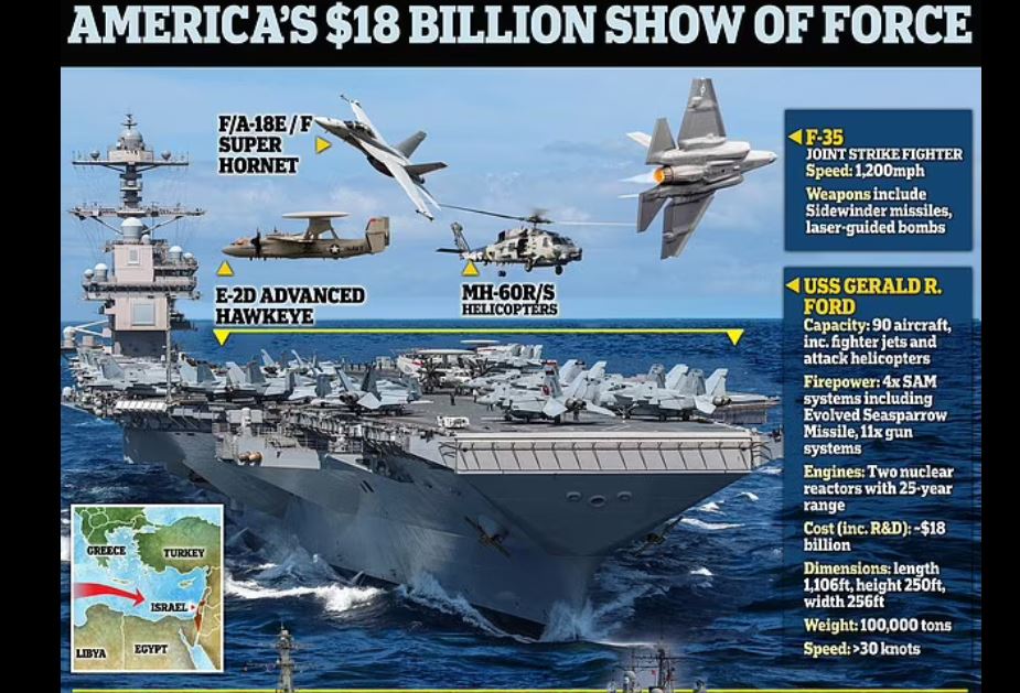 Inside America’s $18B show of force: USS Gerald R. Ford leads strike group of F-35 stealth fighter jets and fleet of warships deployed in response to Israel attacks – with enough firepower to rival entire&nbsp;nations