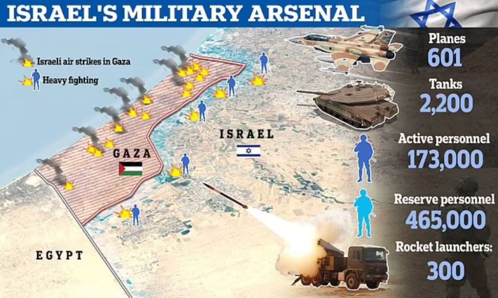 WAR MACHINE: IDF is equipped with 300 tanks, 600 warplanes and 173,000 troops backed by 300,000 reservists – all prepared for massive ground assault of&nbsp;Gaza
