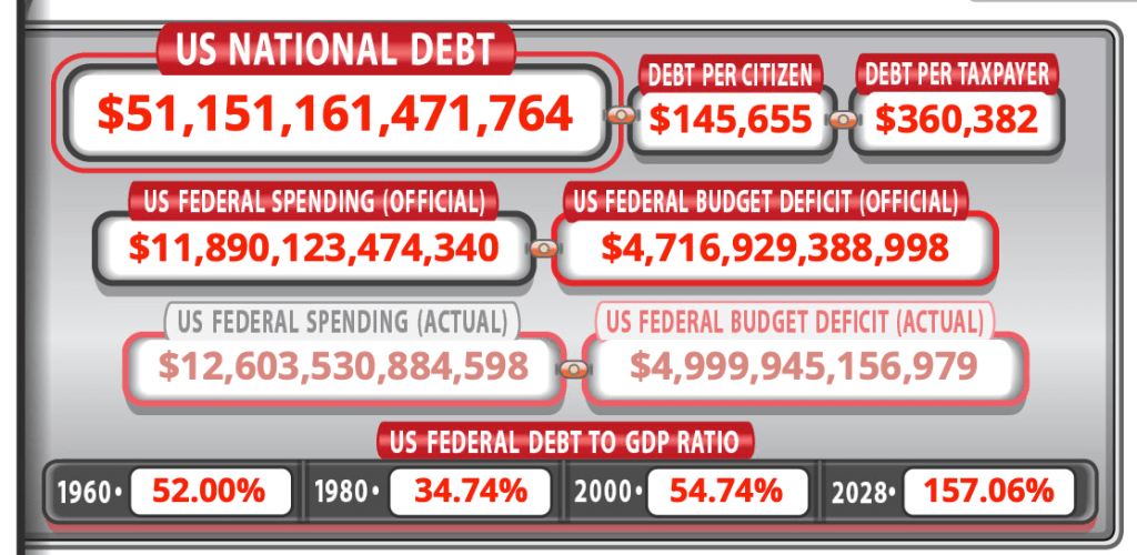 Unless Something Changes, 4 Years From Now We Will Be 51 Trillion Dollars In&nbsp;Debt