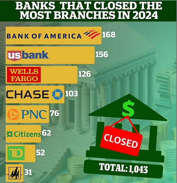 Major banks closed more than 1,000 local branches last year… as experts reveal bloodbath to worsen in&nbsp;2025
