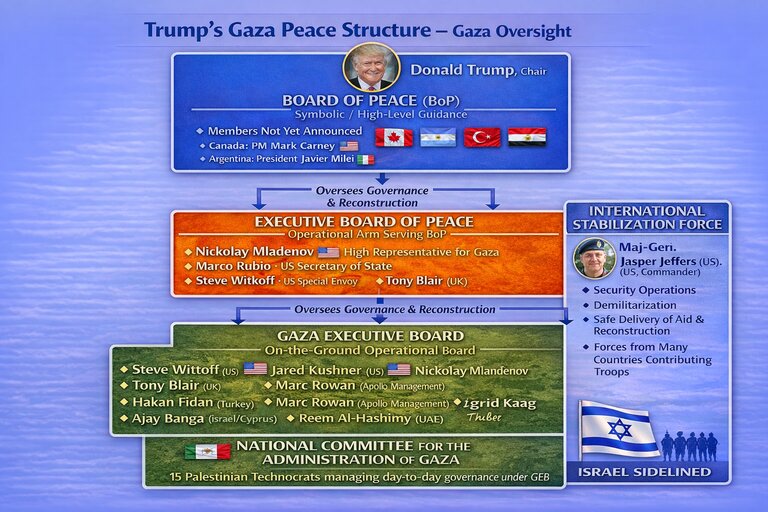 EXCLUSIVE: Trump’s Board Of Peace Explained: Many Layers, One Huge Risk For&nbsp;Israel