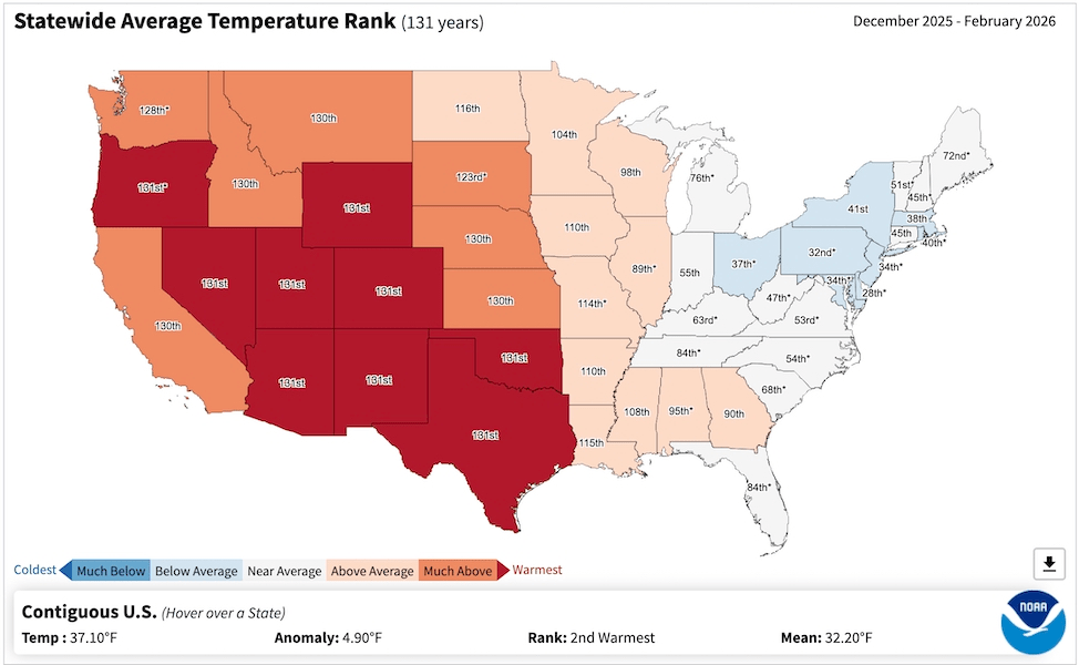 We just had the second-warmest winter in U.S. history, despite icy&nbsp;blasts